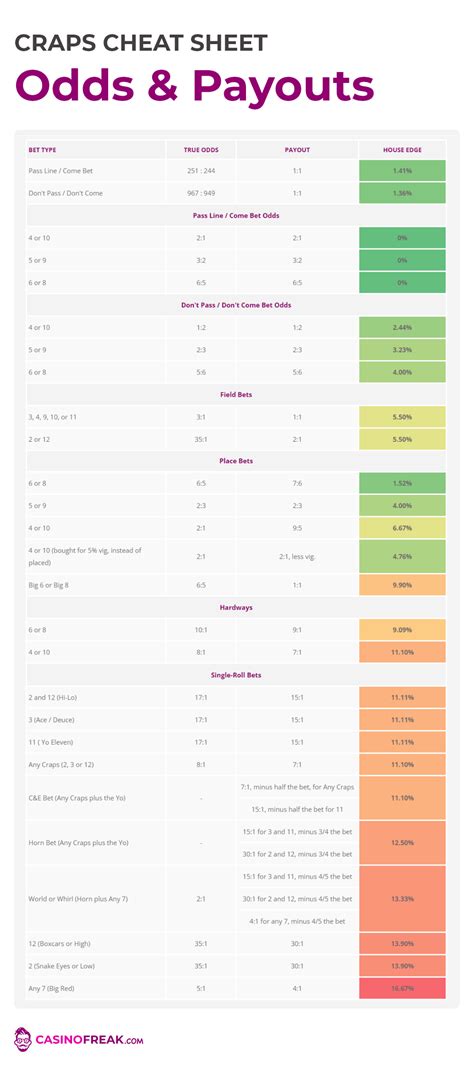 craps odds chart|craps odds calculator.